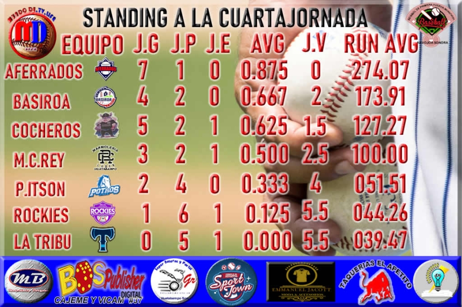 ROL DE JUEGOS PARA ESTE DOMINGO 17 DE NOVIEMBRE EN EL BEISBOL DE PRIMERA FUERZA MUNICIPAL DE NAVOJOA EN SU EDICION “ISMAEL ZAZUETA ZAZUETA CORRESPONDIENTE A LA QUINTA JORNADA